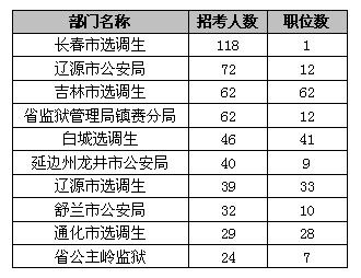 三不限公务员职位表，吉林省2013年公务员考试职位表及岗位要求