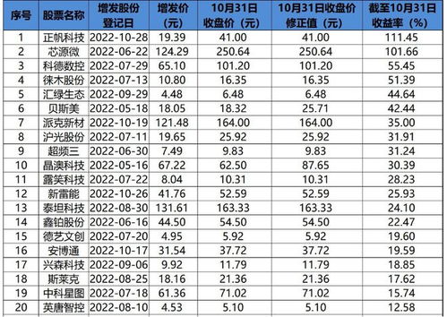 今年前10月定增平均亏4.59 ,跑赢大盘15个点 谁最甜 谁最毒