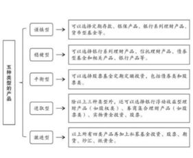 50岁~60岁人士如何投资理财