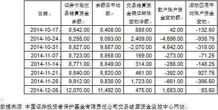 证券交易结算资金利息何时结转？