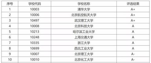 围观 考研率最高的专业排行榜 生化环材都全了