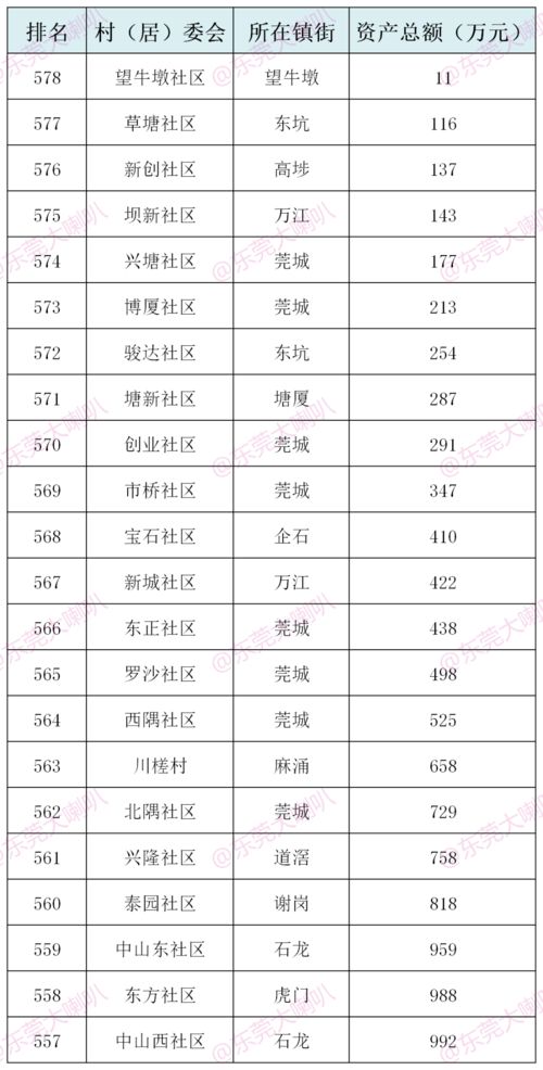 70亿 潢涌再次上榜,排名全市第一