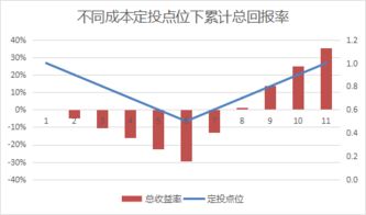 网上银行定投的基金加仓申购的时间怎么确定？净值怎么算？