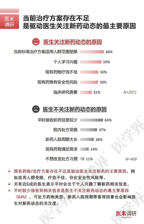 医生使用创新药时最关注什么 2500名医生调研数据公布