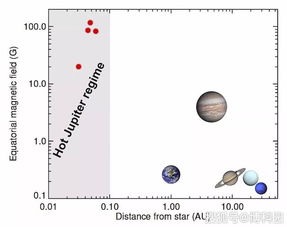 天文学家首次计算出 系外行星 热木星 磁场,比木星强很多倍