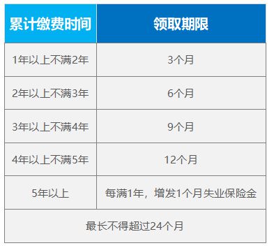 具备什么条件才能领失业金(每个地区的失业保险金领取条件)