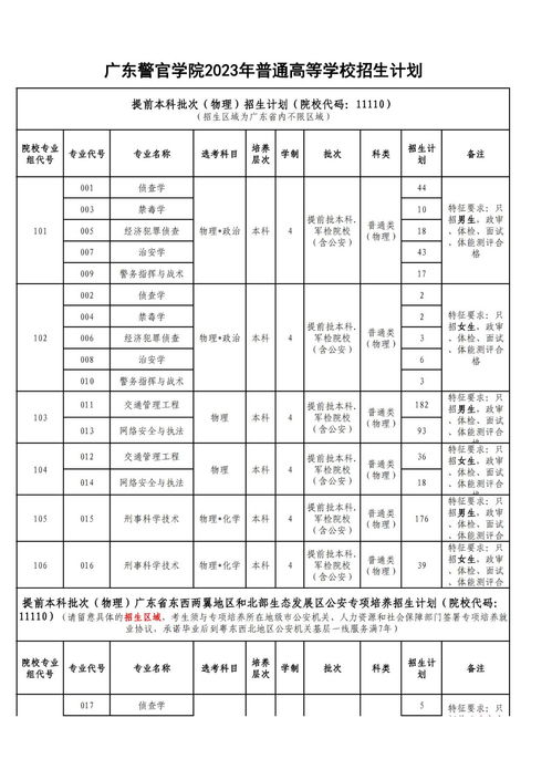 广东2023年招生专业目录,2023广东省考再次更新专业对照表！报名条件放宽！(图1)