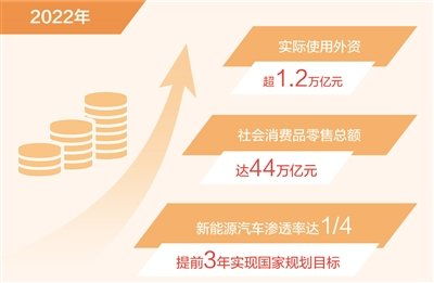 2022年实际使用外资首超1.2万亿元 新数据 新看点