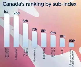 移民天堂 加拿大荣获全球最自由移民国家 