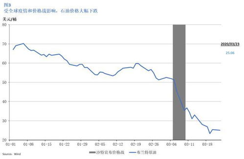 油价下跌对哪些行业有影响