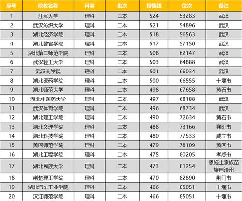 湖北二本公办大学名单及分数线？湖北医科大学录取分数线