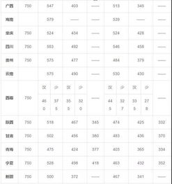 2019二本分数线？吉林省历年高考分数线一览表