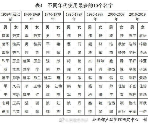 2020年全国姓名报告出炉 新生儿 李 姓最多,这个名字首登榜首