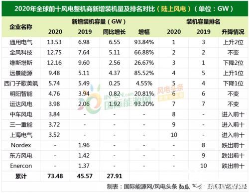 7月31日风电龙头股排名前十：三一重能涨逾3%