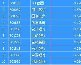 2022年5元以下股票绩优股