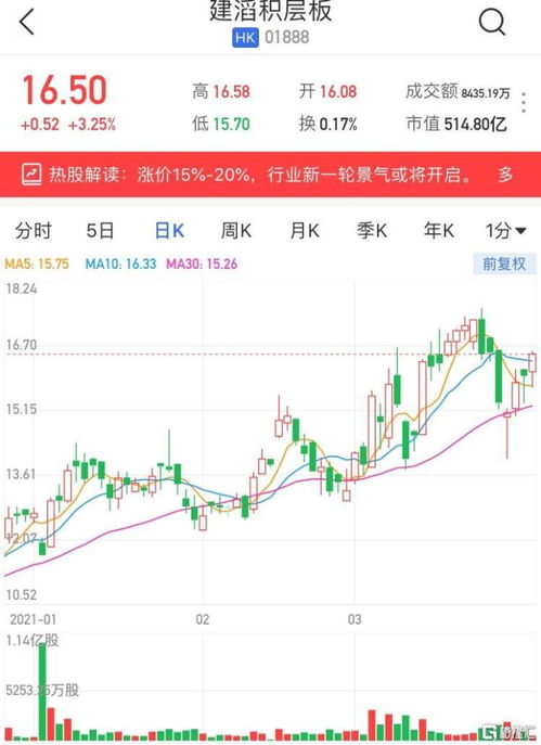 建滔积层板(01888)现涨超4%，预示覆铜板价格下行周期或接近尾声