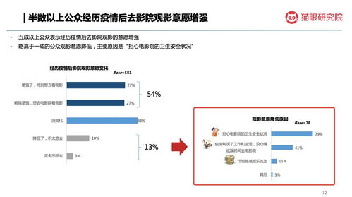 猫眼研究院 疫情对观影意愿影响跟踪调查