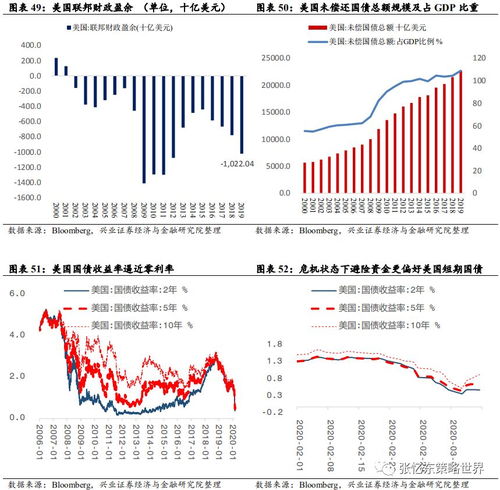 金融危机后的全球资产定价之锚，10年期美债收益率突破历史新高