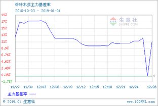 纸浆期货主力行情