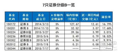 证券b级 怎么看是有没有下折风险