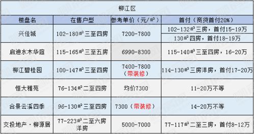 首付20万以内能买哪里 柳州刚需看过来