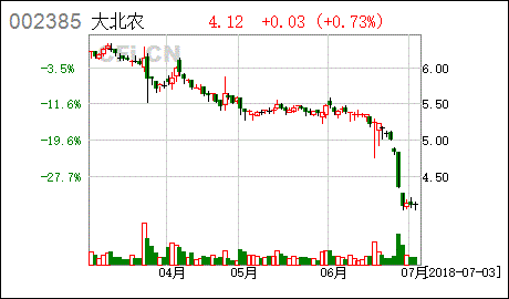 大北农股票现在降到13块多了，是买入的机会吗