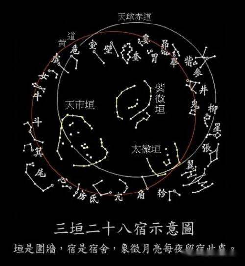 学夜观天象 五星 七政 三垣二十八宿