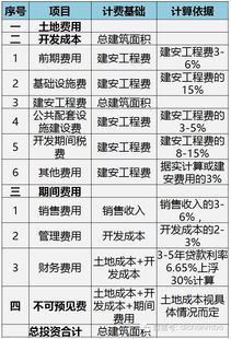 房地产开发项目实用经济测算经验大全 