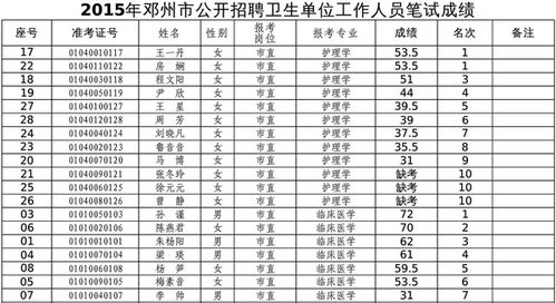 2015年邓州市卫生单位招聘工作人员笔试成绩 