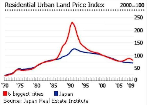 日本房价是怎么一步步跌下来的