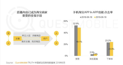 网红通过什么方式带货接单的？