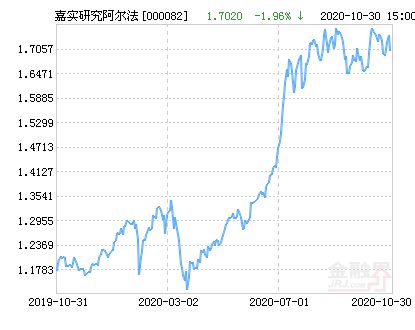 嘉实研究阿尔法股票基金多少钱一股