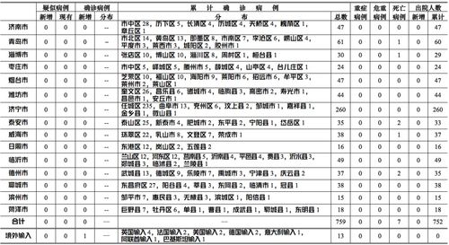 27日0 12时,山东省无新增境外输入疑似病例 青岛新增德国输入确诊病例1例