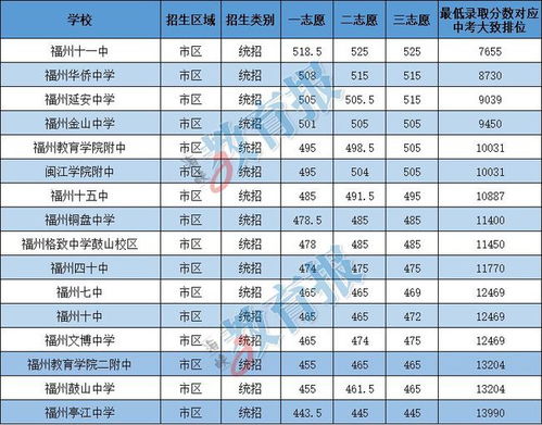 重磅丨福州初三市质检分数段统计发布