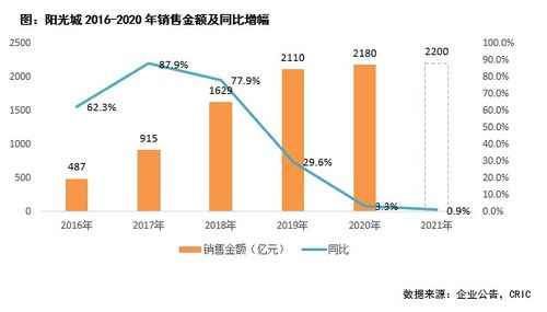 年报点评48丨阳光城 偿债能力持续优化,未来十年目标确定