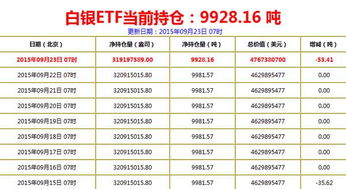 白银ETF持仓量对白银有什么影响？