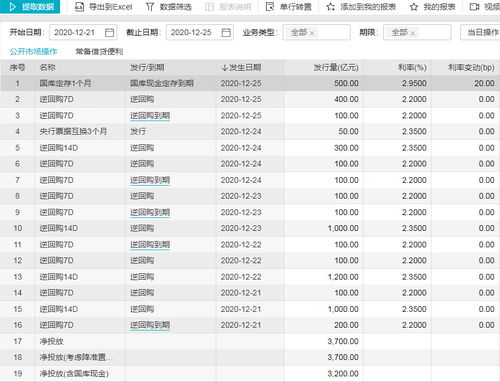 本周净投放400亿,央行逆回购操作是什么意思,今天央行宣布投放7