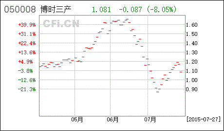 工商银行的华夏成长基金是如何收费的？？？申购的费用以及赎回的费用是多少，能具体举例下最好