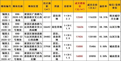 最高35216元 ㎡ 爱情双子 备案价出炉 北塘3万 来了 