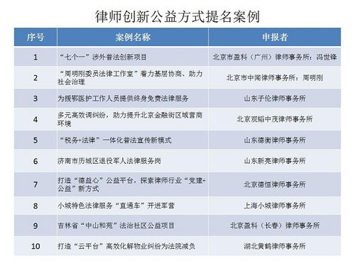 首届律师公益 社会责任 典型案例重磅揭晓