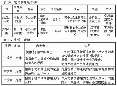 高中物理 高中必备知识点,汇聚在51张表格里啦