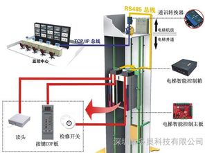 电梯智能控制方案枚举 梯控,电梯门禁,蓝牙梯控 