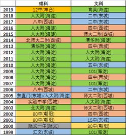 2019北京高考状元711分,海淀大胜,状元却出自丰台