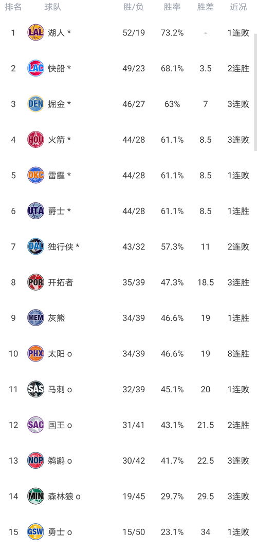 nba排名榜最新记录