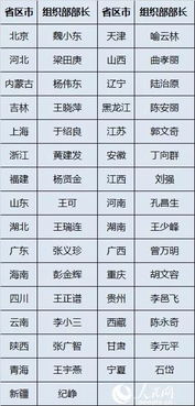 人事 31名省级党委组织部部长全部就位