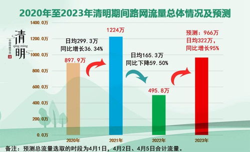 节前踏青游加祭扫出行,全省高速公路清明车流较去年增长95