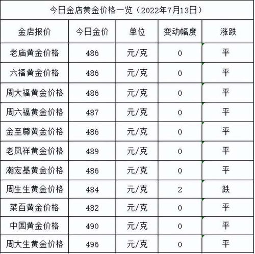 历年黄金价格一览表