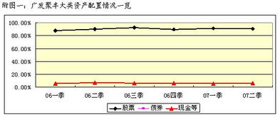 关于广发聚丰基金定投