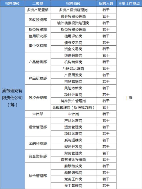 财务部门有哪些职位，一般会招聘多少人