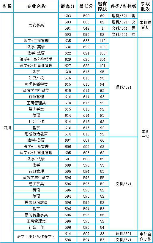 西南政法大学提前批专业 西南政法大学录取分数线